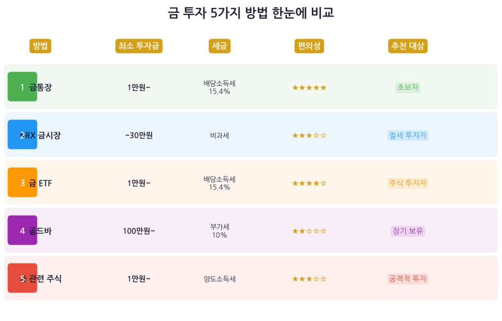 금 투자 방법 5가지 비교표 금통장 KRX금시장 금ETF 골드바 금관련주식 세금 편의성