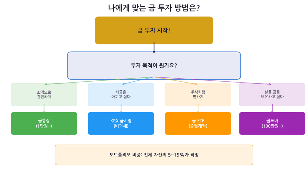 금 투자 방법 선택 플로우차트 투자목적별 추천 금통장 KRX 금ETF 골드바