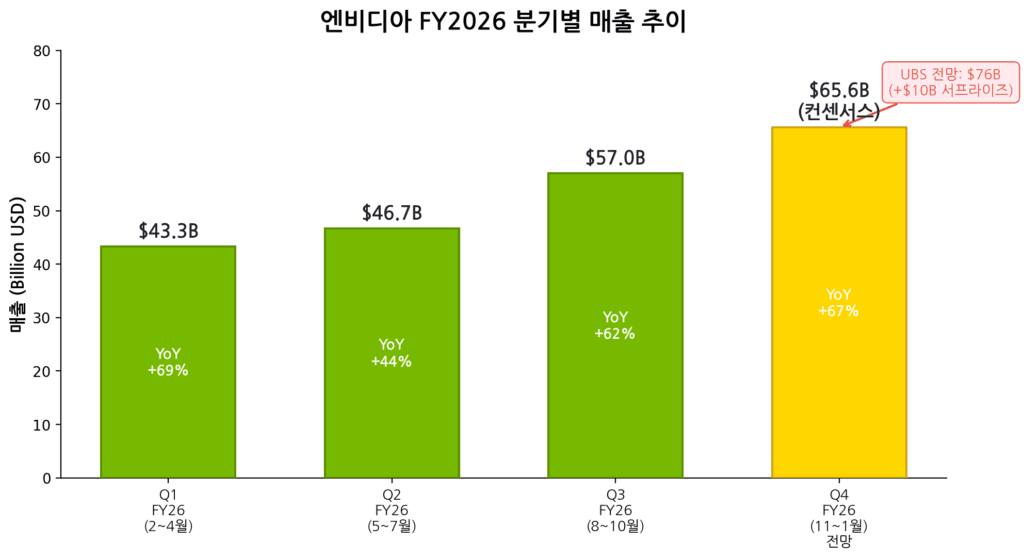 엔비디아 분기별 매출 추이 차트