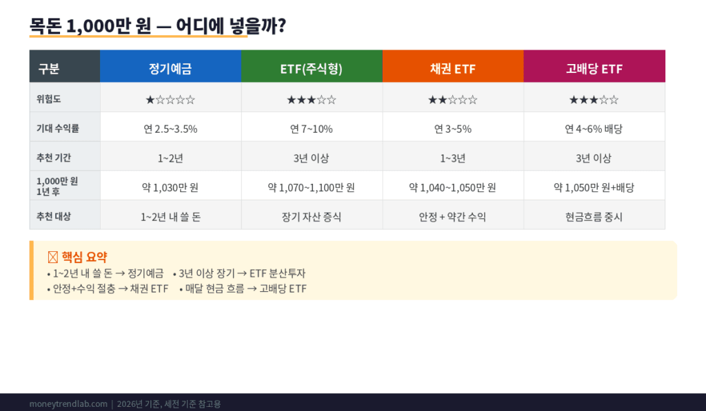 적금 만기 목돈 1000만 원 투자 방법 비교 인포그래픽