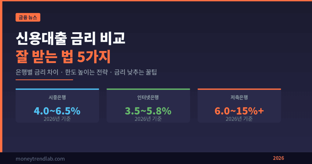 신용대출 금리 비교 2026 은행별 차이 금리 낮추는 법 이미지