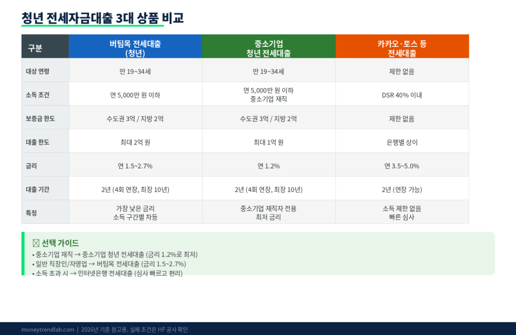 청년 전세자금대출 3대 상품 비교 인포그래픽