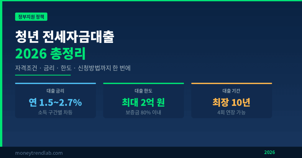 청년 전세자금대출 2026 총정리 자격조건 금리 한도 이미지